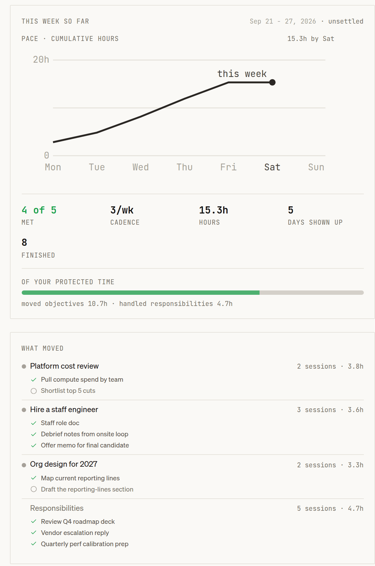 The week page for Sep 21 to 27: a cumulative hours line reaching 15.3 hours by Saturday, 4 of 5 commitments met, 8 tasks finished, a bar splitting 10.7 hours on objectives from 4.7 hours on responsibilities, and a list of what moved under each objective.
