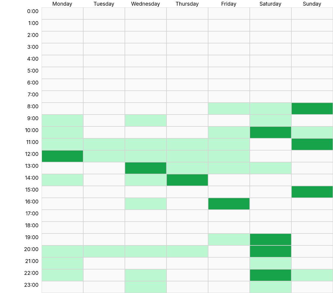 Weekly focus heatmap highlighting peak concentration windows and deep hours by day.